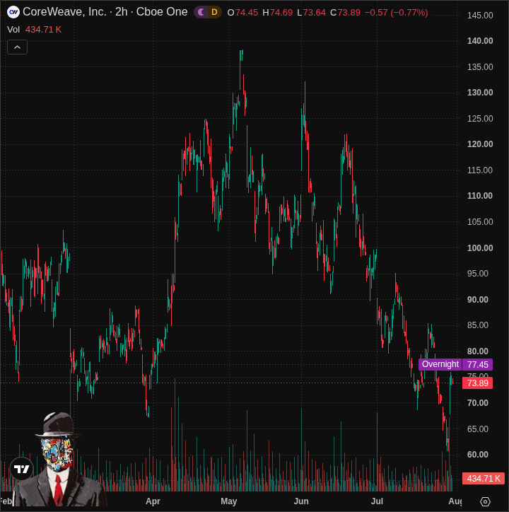 CRWV price chart