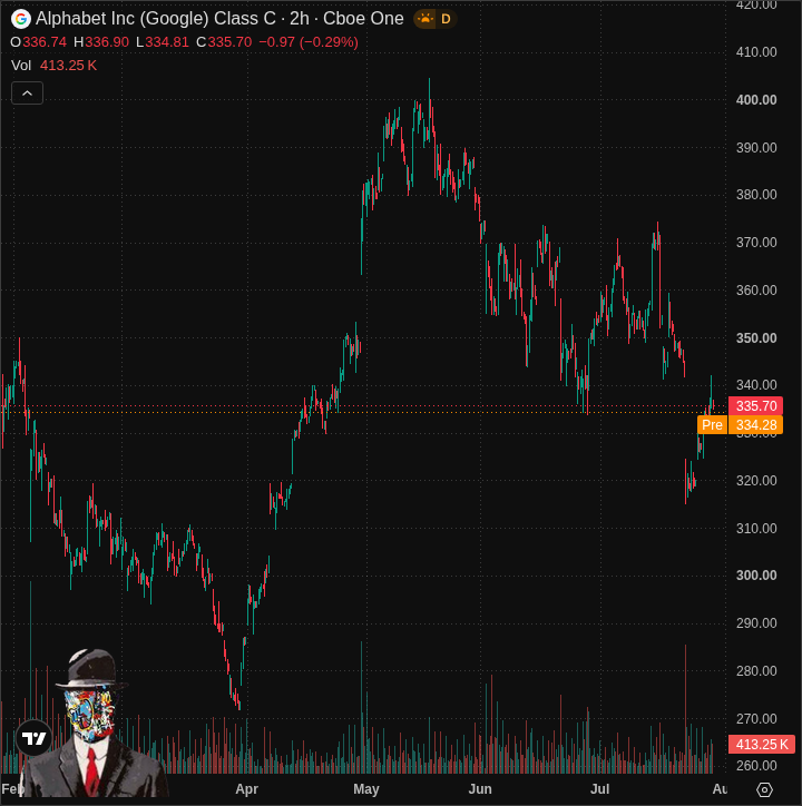 GOOG price chart