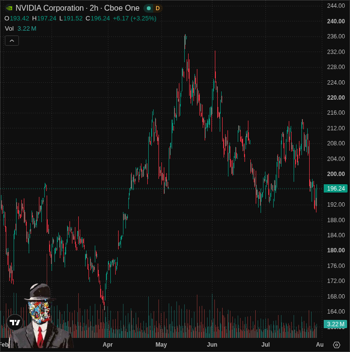NVDA price chart